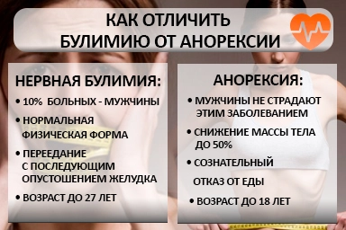 Лечение булимии в Александрове
